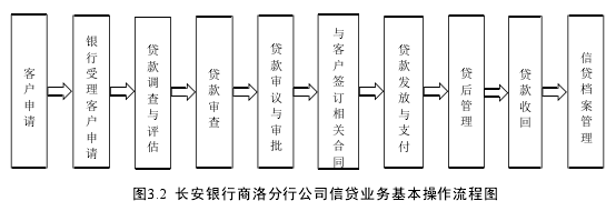 图3.2 长安银行商洛分行公司信贷业务基本操作流程图