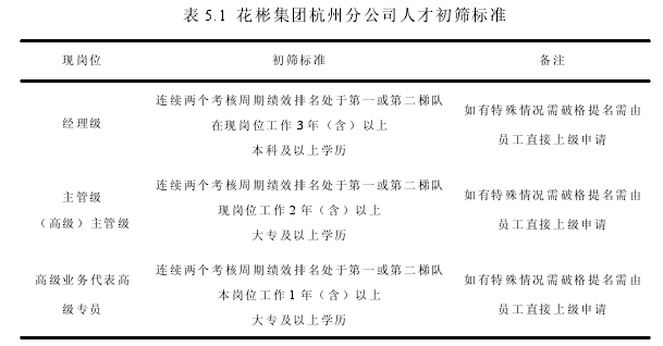 表 5.1 花彬集团杭州分公司人才初筛标准