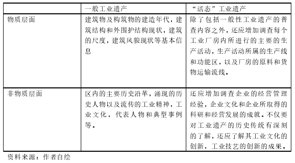 表 2-1“活态”工业遗产普查内容