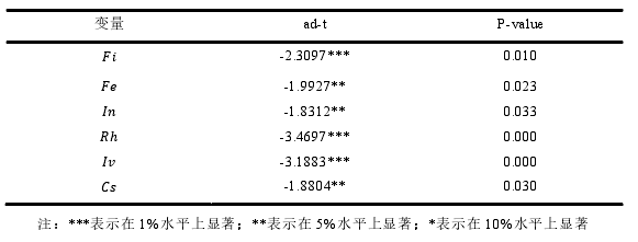 表 4.2 LLC 方法下变量单位根检验结果