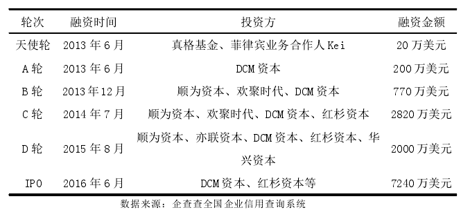表 1 51 Talk 融资情况