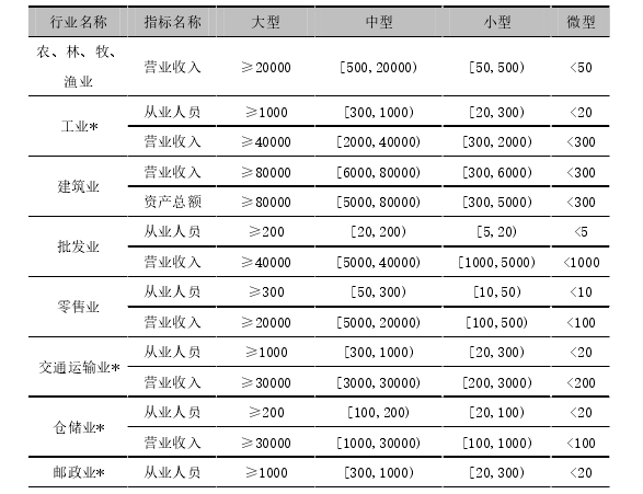 表2-1   小微企业类型划分 