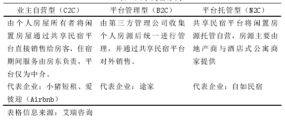 表 1 共享民宿分类