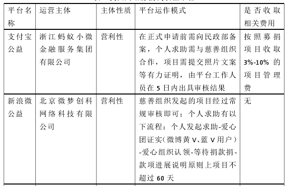 表 1 我国网络募捐代表性平台 