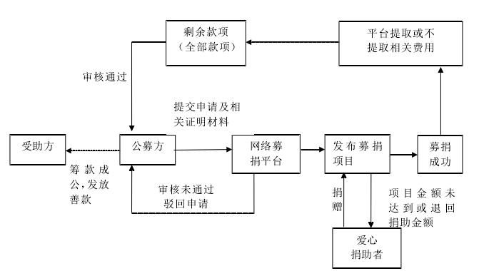 图 2  网络募捐平台基本运作机制 