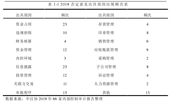    表 1-1 2019 否定意见出具原因出现频次表  