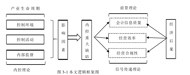 图 3-1 本文逻辑框架图 