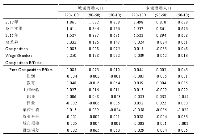表 17 经济带流动人口工资差距的分解结果