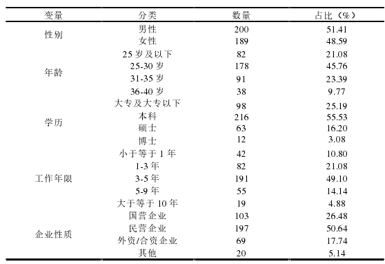 表 5.1   正式问卷样本人口变量描述统计（N=389） 