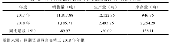 表 4.1 升华科技 2017-2018 年锂电池正极材料产销和库存量