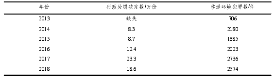 表 1 2013 年——2018 年环境行政处罚与移送涉罪案件情况
