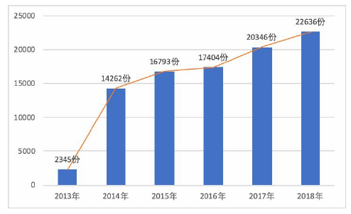 图 1 2013 年——2018 年破坏环境资源保护罪判决书上网量柱状图