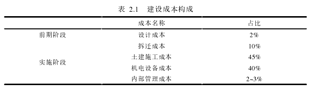 表  2.1   建设成本构成 