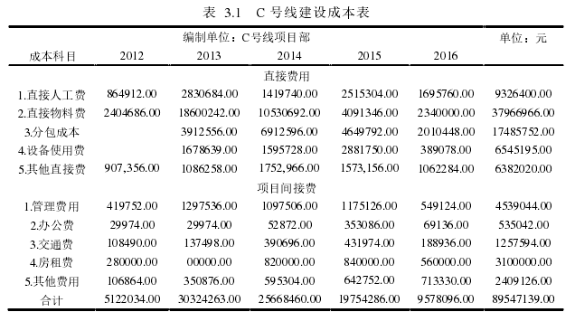 表  3.1   C 号线建设成本表