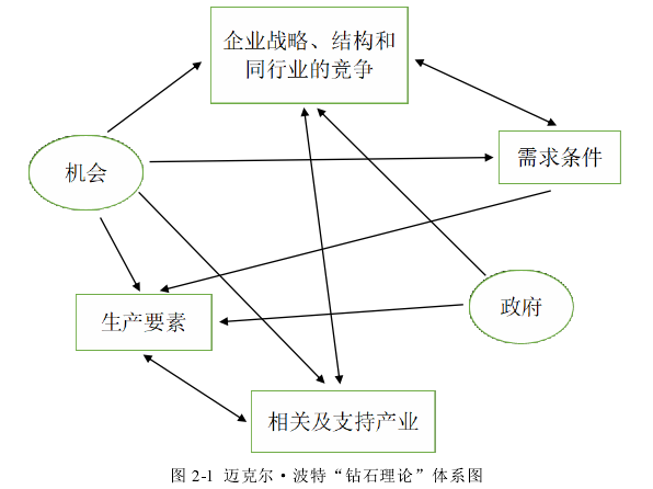 图 2-1  迈克尔·波特“钻石理论”体系图 