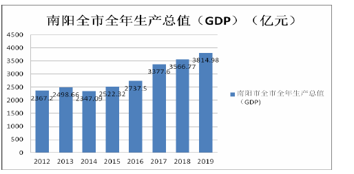 南阳全市全年生产总值