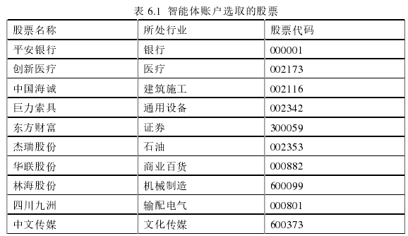 表 6.1  智能体账户选取的股票
