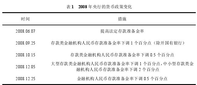 表 1 2008 年央行的货币政策变化