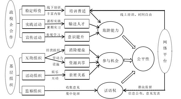 图 5.2 民族村寨旅游包容性增长机会公平实现模式