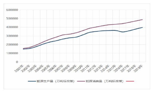 图 3.1 2001-2019 年我国能源生产量与消费量变化情况