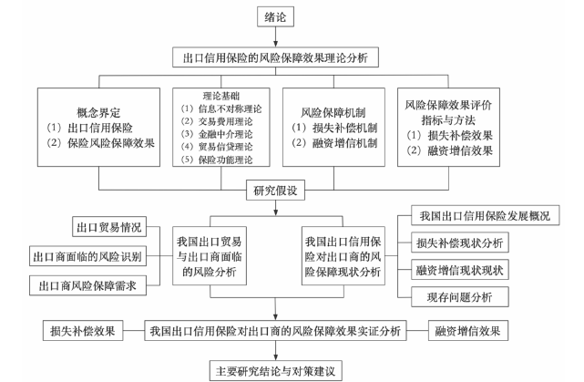 图 1   我国出口信用保险对出口商风险保障效果研究框架图