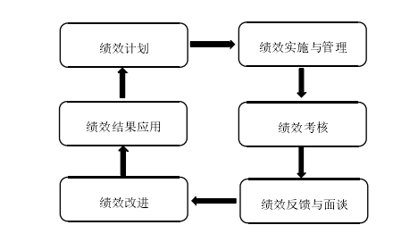 图 2-1    绩效管理系统 