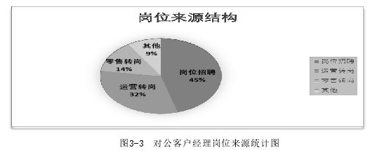 图3-3  对公客户经理岗位来源统计图 