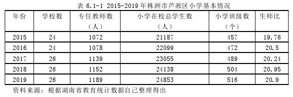 表 6.1-1 2015-2019 年株洲市芦淞区小学基本情况