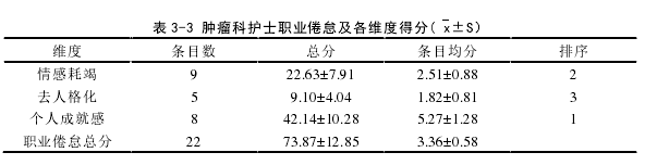表 3-3 肿瘤科护士职业倦怠及各维度得分(x±S） 