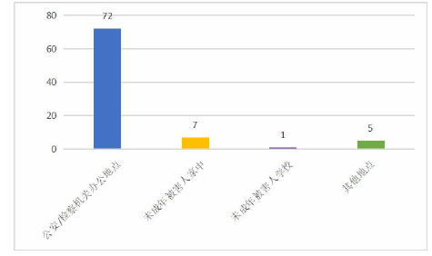 图 2 S 省 Z 市辖区询问未成年被害人地点统计图(2020 年)