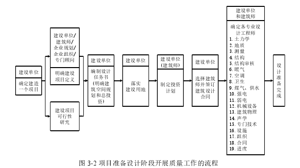 图 3-2 项目准备设计阶段开展质量工作的流程 