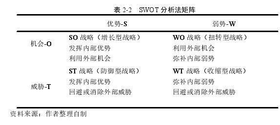 表 2-2 SWOT 分析法矩阵