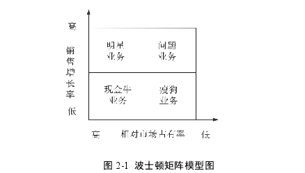 图 2-1 波士顿矩阵模型图