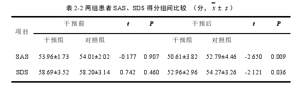 表 2-2 两组患者 SAS、SDS 得分组间比较 (分, x s )