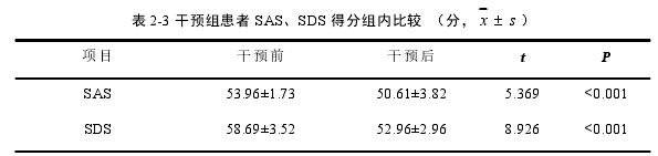 表 2-3 干预组患者 SAS、SDS 得分组内比较 (分, x s )