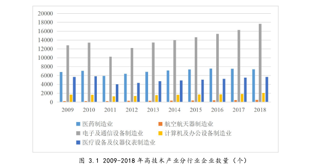 图 3.1 2009-2018 年高技术产业分行业企业数量(个)