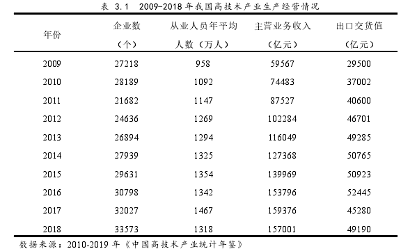 表 3.1 2009-2018 年我国高技术产业生产经营情况