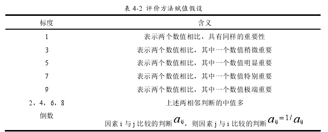 表 4-2  评价方法赋值假设 