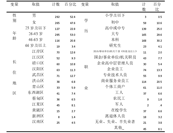 表 5-1-1 调查对象信息统计表（N=557）