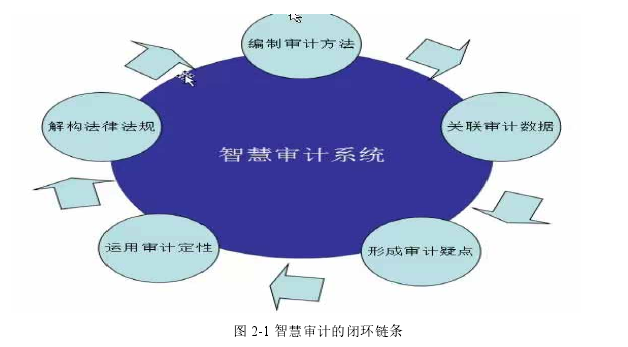 图 2-1 智慧审计的闭环链条