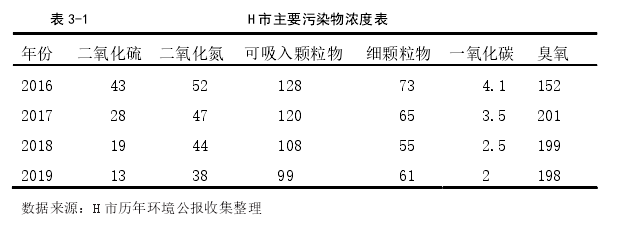 表 3-1 H 市主要污染物浓度表