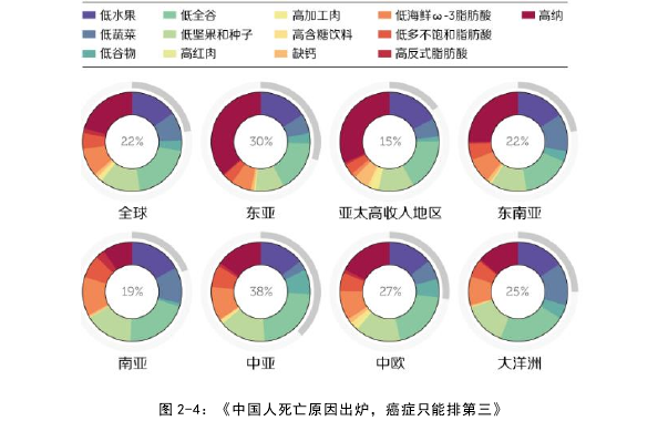 图 2-4:《中国人死亡原因出炉,癌症只能排第三》