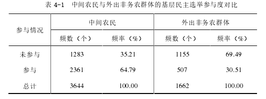 表 4-1 中间农民与外出非务农群体的基层民主选举参与度对比