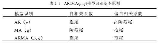 表 2-1   ARIMA(p, q)模型识别基本原则 