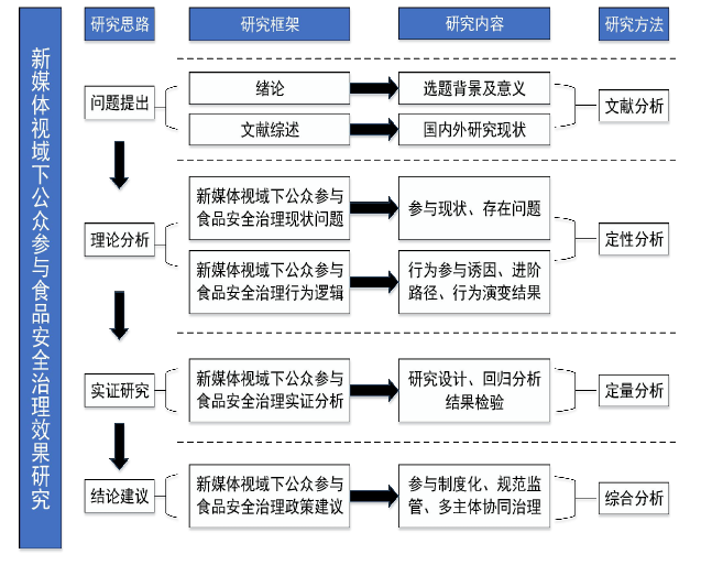 图 1-1 技术路线图