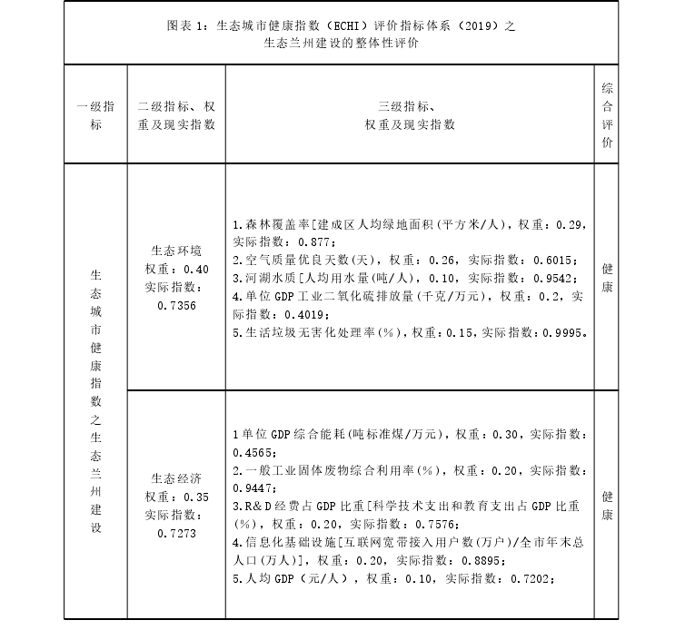 图表 1：生态城市健康指数（ECHI）评价指标体系（2019）之生态兰州建设的整体性评价