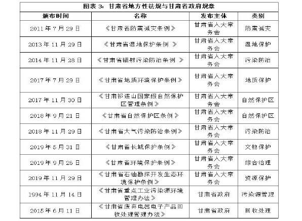 图表6：甘肃省地方性法规与甘肃省政府规章