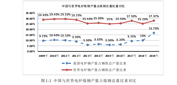 图 1-1  中国与世界电炉炼钢产量占炼钢总量比重对比 