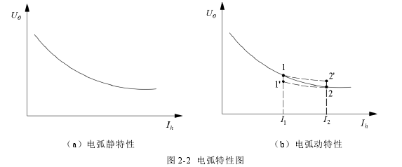 图 2-2  电弧特性图 