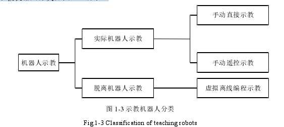 图 1-3 示教机器人分类 